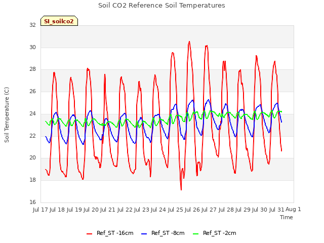 plot of Soil CO2 Reference Soil Temperatures