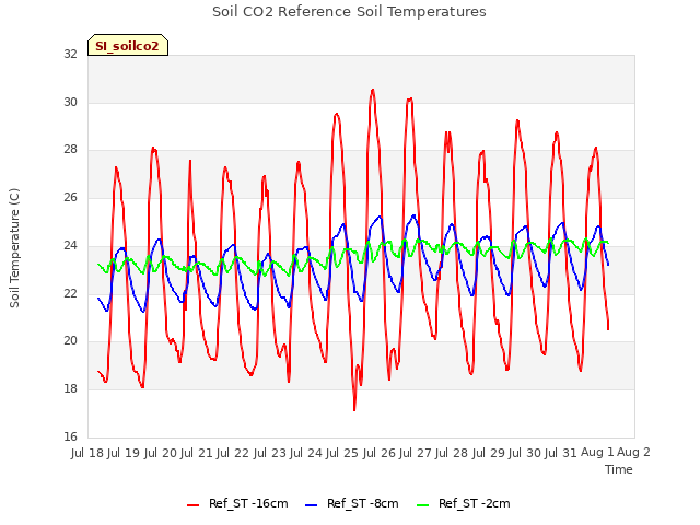 plot of Soil CO2 Reference Soil Temperatures