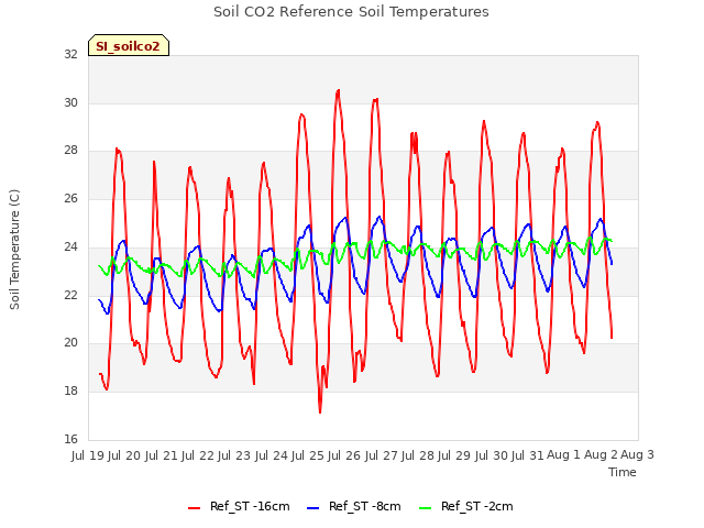 plot of Soil CO2 Reference Soil Temperatures