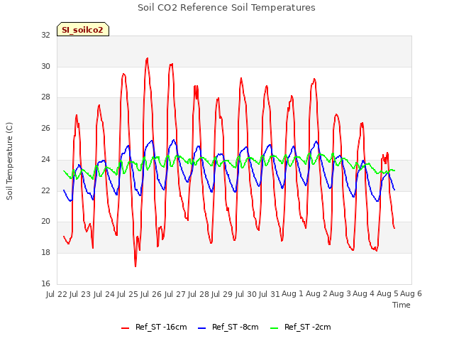 plot of Soil CO2 Reference Soil Temperatures