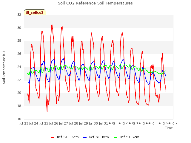 plot of Soil CO2 Reference Soil Temperatures