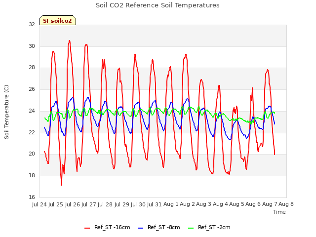 plot of Soil CO2 Reference Soil Temperatures