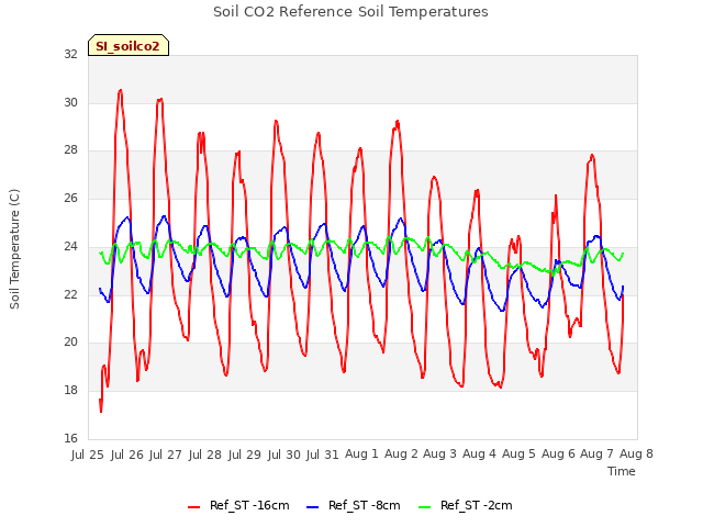 plot of Soil CO2 Reference Soil Temperatures