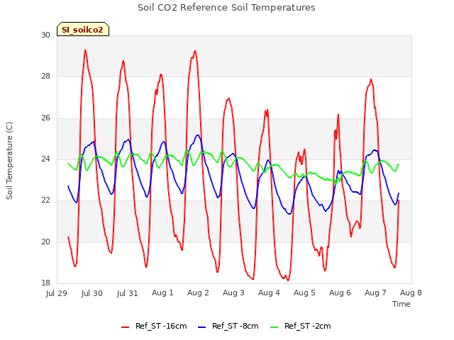 plot of Soil CO2 Reference Soil Temperatures