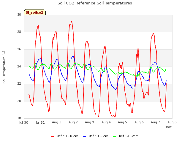 plot of Soil CO2 Reference Soil Temperatures