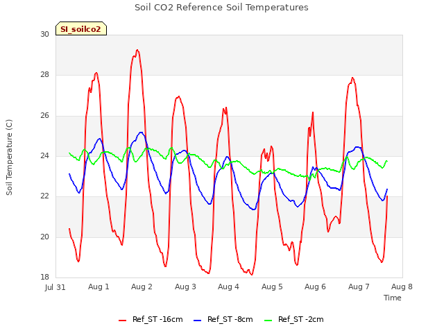 plot of Soil CO2 Reference Soil Temperatures