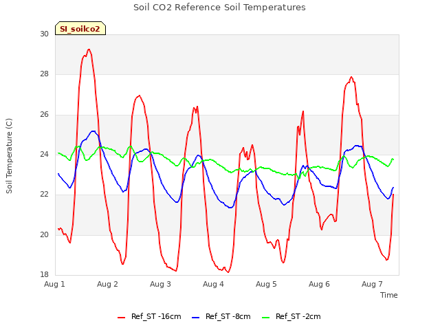 plot of Soil CO2 Reference Soil Temperatures