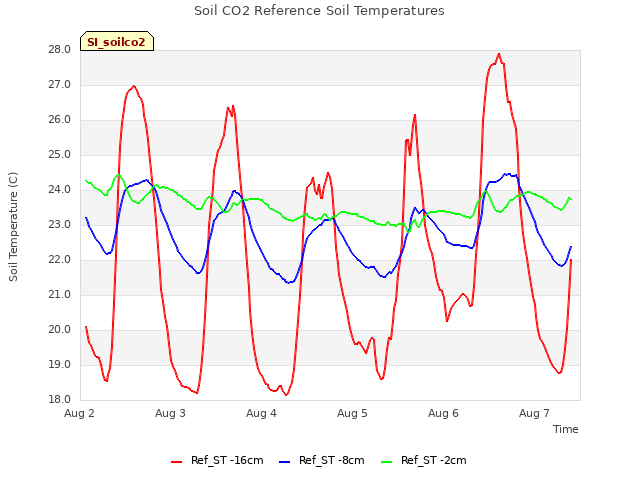 plot of Soil CO2 Reference Soil Temperatures