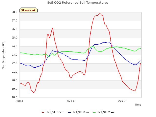 plot of Soil CO2 Reference Soil Temperatures