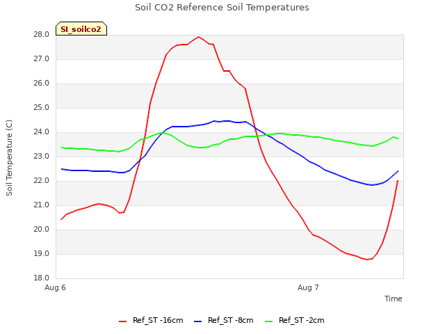 plot of Soil CO2 Reference Soil Temperatures