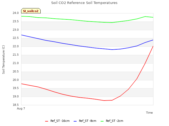 plot of Soil CO2 Reference Soil Temperatures