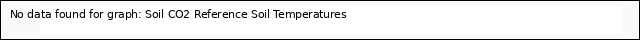 plot of Soil CO2 Reference Soil Temperatures