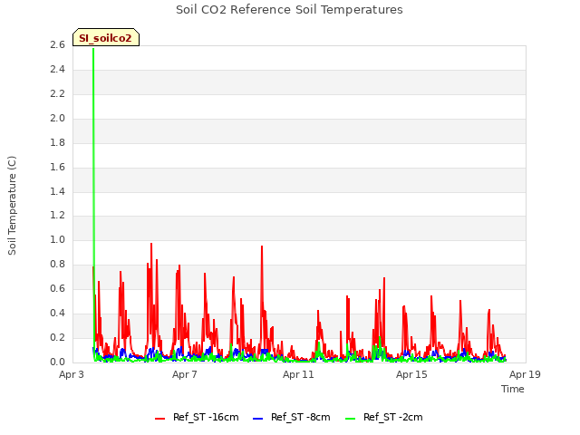 Explore the graph:Soil CO2 Reference Soil Temperatures in a new window