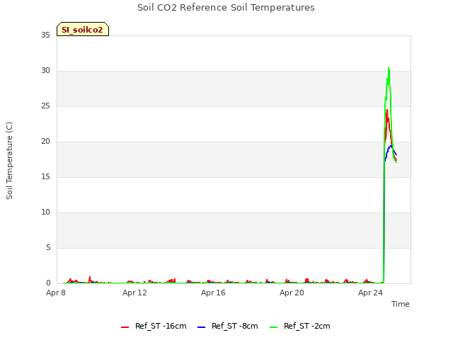 Explore the graph:Soil CO2 Reference Soil Temperatures in a new window