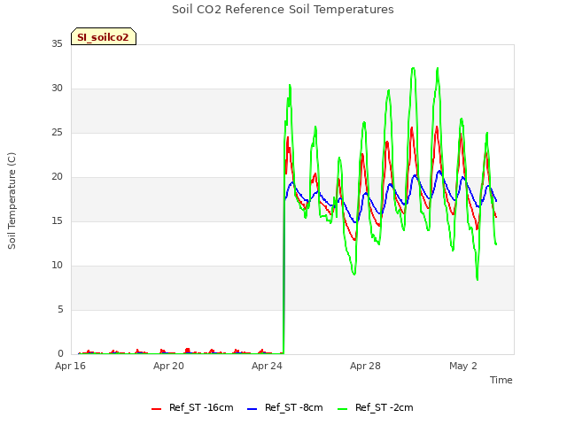 Explore the graph:Soil CO2 Reference Soil Temperatures in a new window