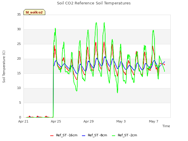 Explore the graph:Soil CO2 Reference Soil Temperatures in a new window