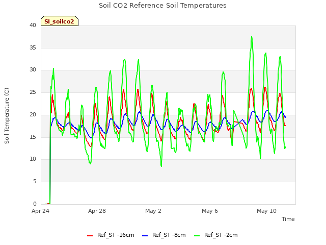 Explore the graph:Soil CO2 Reference Soil Temperatures in a new window