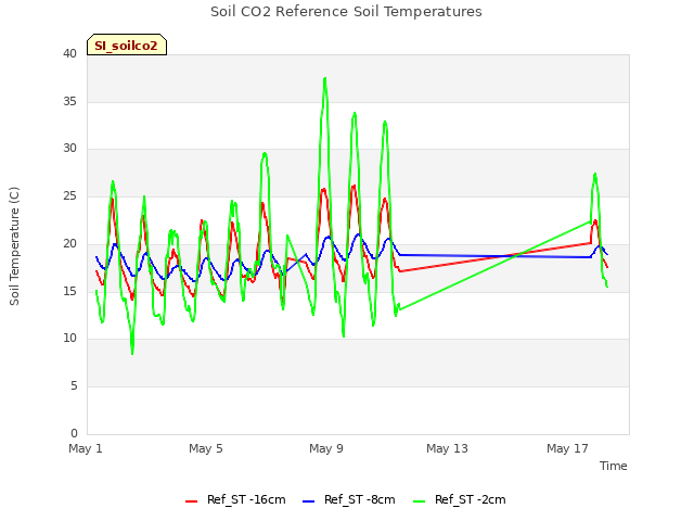 Explore the graph:Soil CO2 Reference Soil Temperatures in a new window