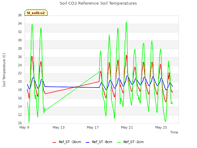 Explore the graph:Soil CO2 Reference Soil Temperatures in a new window