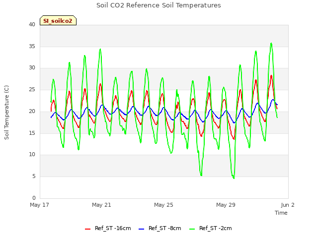 Explore the graph:Soil CO2 Reference Soil Temperatures in a new window