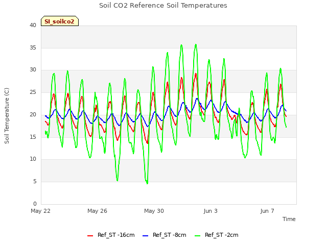 Explore the graph:Soil CO2 Reference Soil Temperatures in a new window