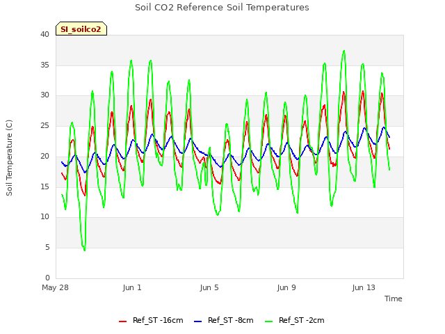 Explore the graph:Soil CO2 Reference Soil Temperatures in a new window