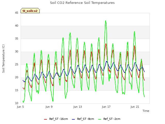 Explore the graph:Soil CO2 Reference Soil Temperatures in a new window