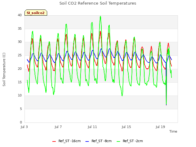 Explore the graph:Soil CO2 Reference Soil Temperatures in a new window
