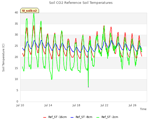 Explore the graph:Soil CO2 Reference Soil Temperatures in a new window