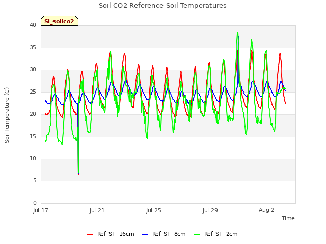 Explore the graph:Soil CO2 Reference Soil Temperatures in a new window