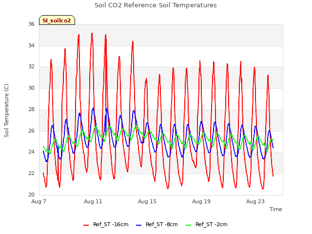 Explore the graph:Soil CO2 Reference Soil Temperatures in a new window