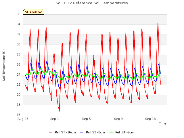 Explore the graph:Soil CO2 Reference Soil Temperatures in a new window