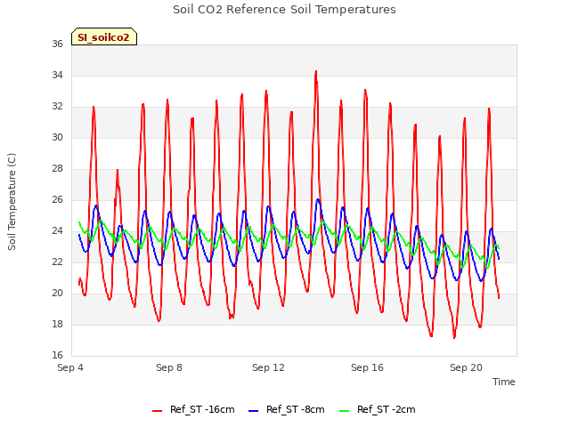 Explore the graph:Soil CO2 Reference Soil Temperatures in a new window