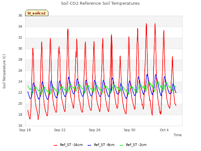 Explore the graph:Soil CO2 Reference Soil Temperatures in a new window