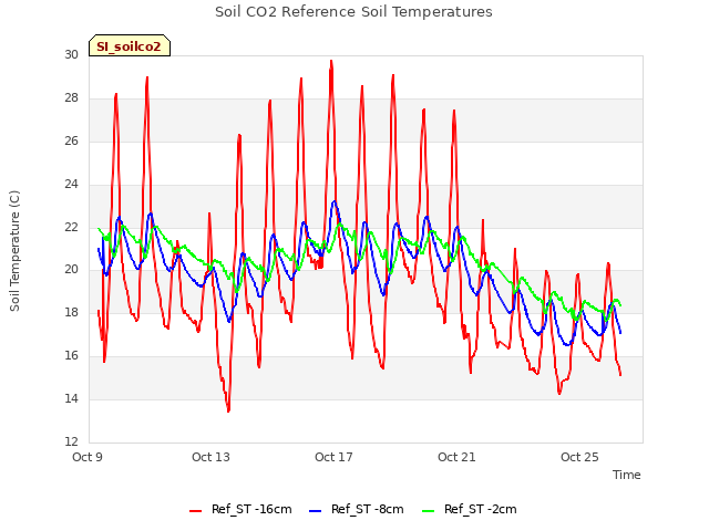 Explore the graph:Soil CO2 Reference Soil Temperatures in a new window