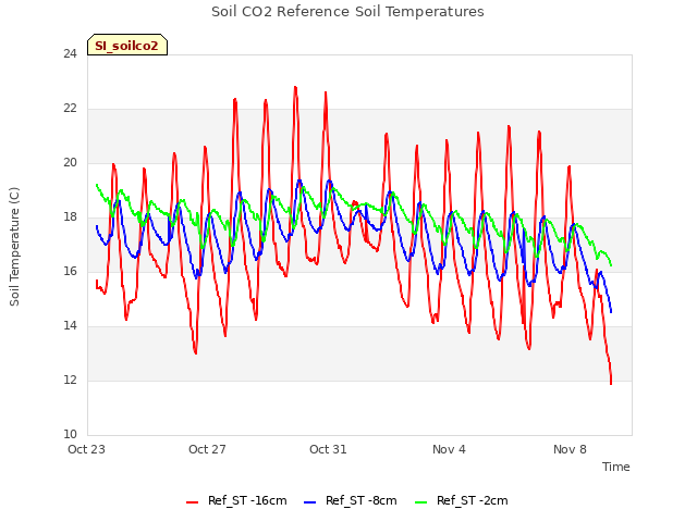 Explore the graph:Soil CO2 Reference Soil Temperatures in a new window
