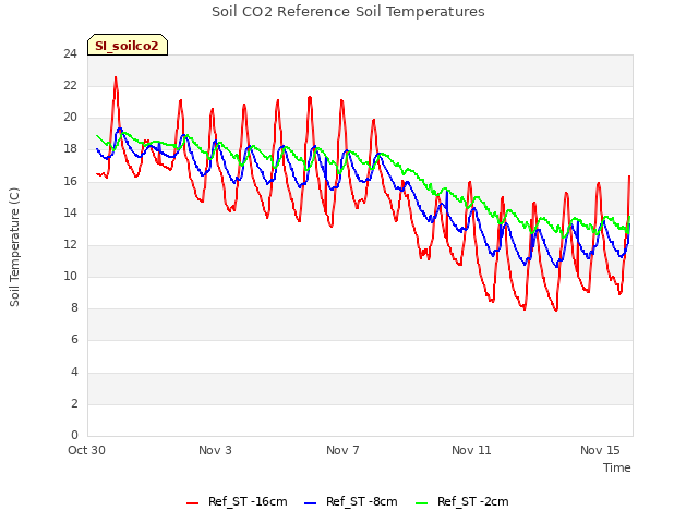 Explore the graph:Soil CO2 Reference Soil Temperatures in a new window
