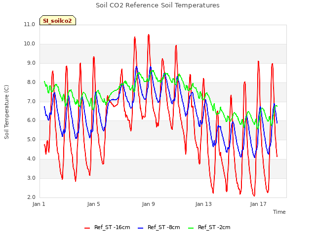 Explore the graph:Soil CO2 Reference Soil Temperatures in a new window
