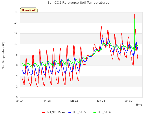 Explore the graph:Soil CO2 Reference Soil Temperatures in a new window