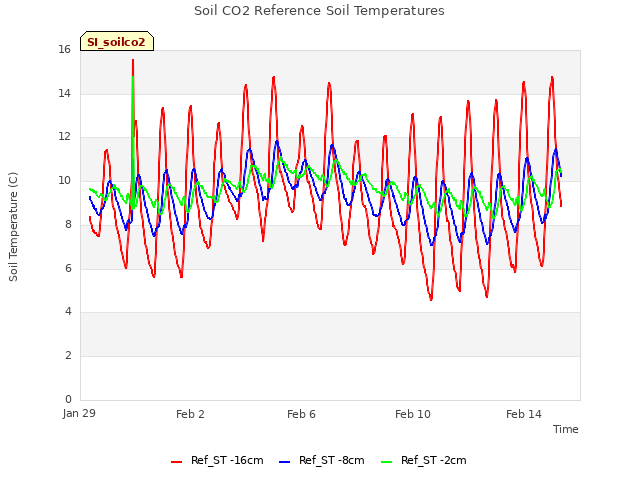 Explore the graph:Soil CO2 Reference Soil Temperatures in a new window