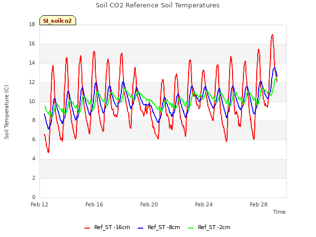 Explore the graph:Soil CO2 Reference Soil Temperatures in a new window
