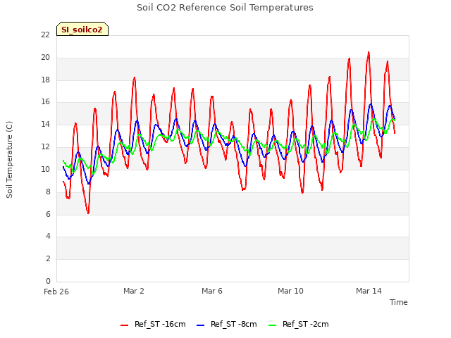 Explore the graph:Soil CO2 Reference Soil Temperatures in a new window