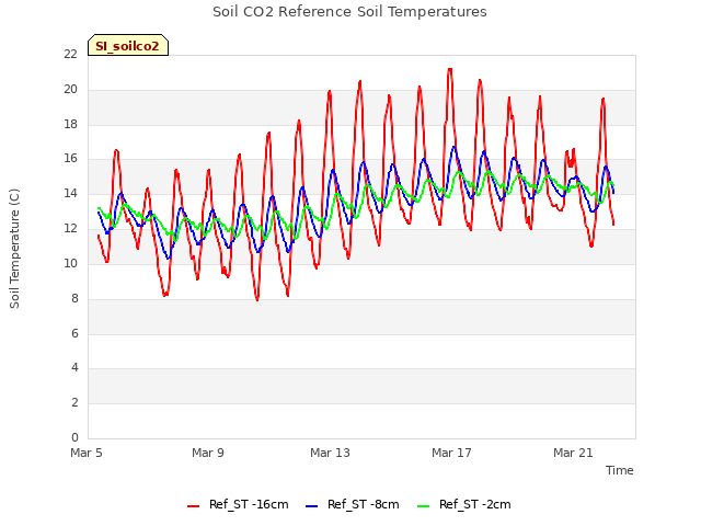 Explore the graph:Soil CO2 Reference Soil Temperatures in a new window