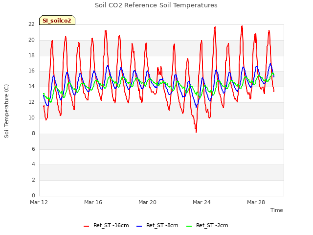 Explore the graph:Soil CO2 Reference Soil Temperatures in a new window