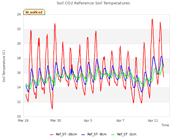 Explore the graph:Soil CO2 Reference Soil Temperatures in a new window