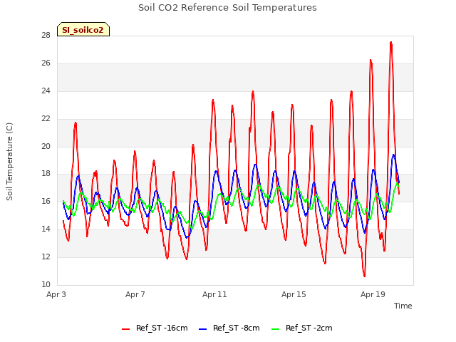 Explore the graph:Soil CO2 Reference Soil Temperatures in a new window