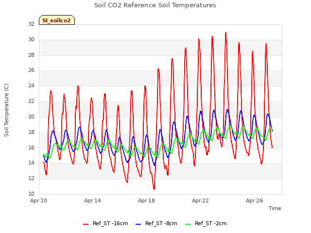 Explore the graph:Soil CO2 Reference Soil Temperatures in a new window