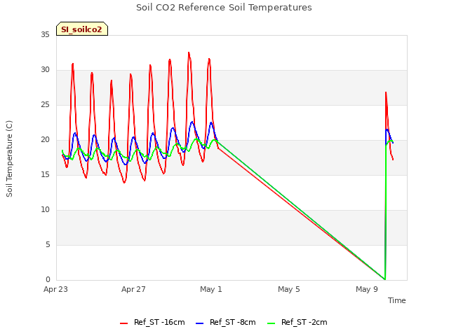 Explore the graph:Soil CO2 Reference Soil Temperatures in a new window