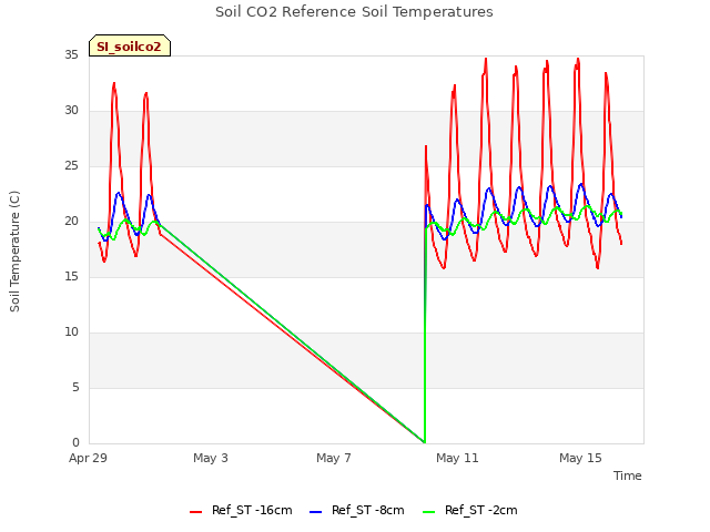 Explore the graph:Soil CO2 Reference Soil Temperatures in a new window