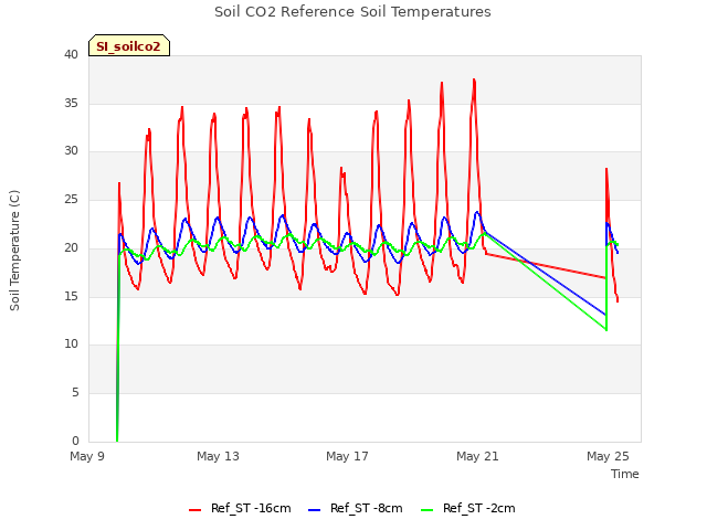 Explore the graph:Soil CO2 Reference Soil Temperatures in a new window